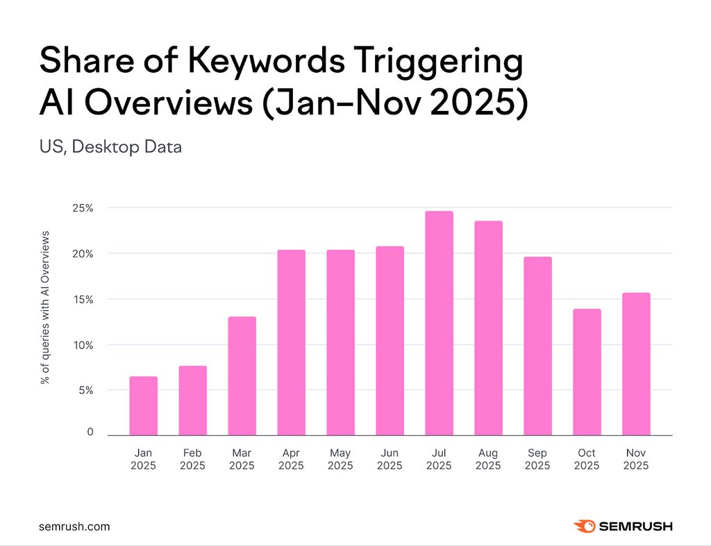 Graph showing the share of keywords triggering AI overviews from January 2025 to November 2025