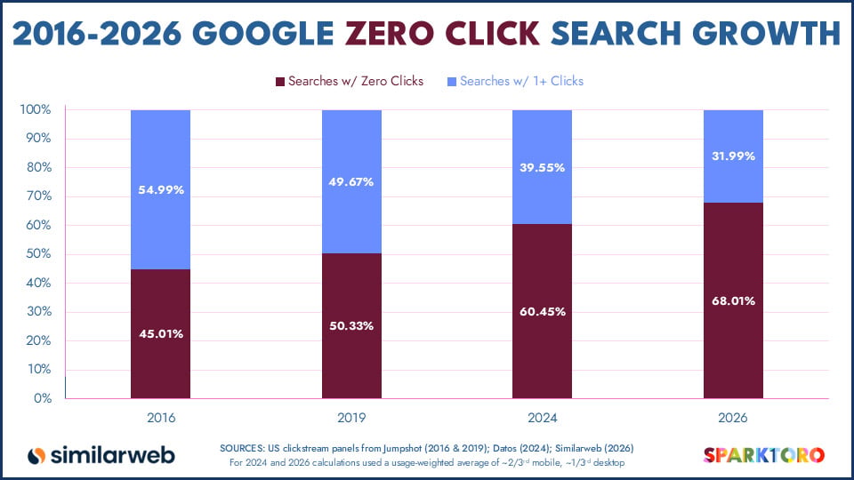 Google zero-click search growth from 2016 to 2026