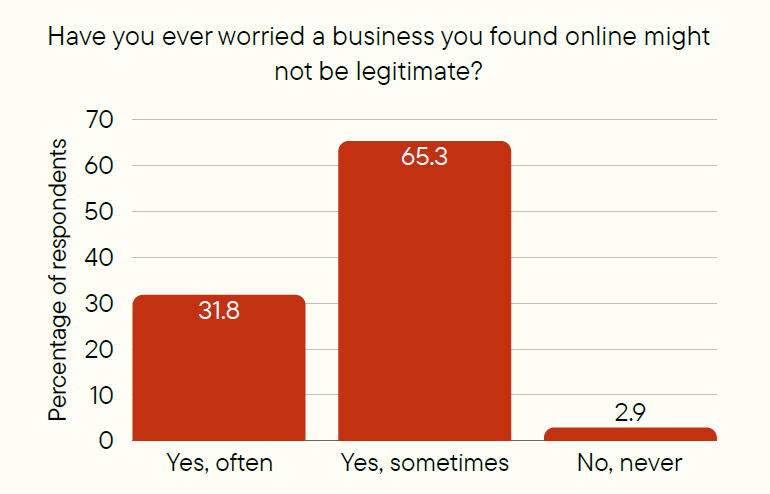Bar graph showing answers to the question, have you ever worried a business you found online might not be legitimate? 31.8% said yes, often. 65.2% said yes, sometimes. And 2.9% said no, never.