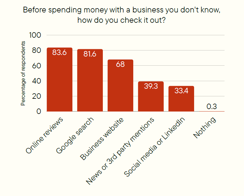 Bar graph showing answers to the question, before spending money with a business you don't know, how do you check it out? 83.6% check online reviews, 81.6% use Google search, 68% check the business website, 39.3% check news or 3rd party mentions, 33.4% check social media or LinkedIn, and 0.3% said they do nothing.
