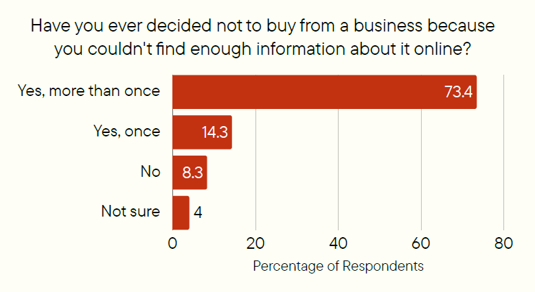 Bar graph answering the question have you ever decided not to buy from a business because you couldn't find enough information about it online? 73/4% said yes, more than once. 14/3% said yes, once. 8.3% said no. And 4% were unsure.